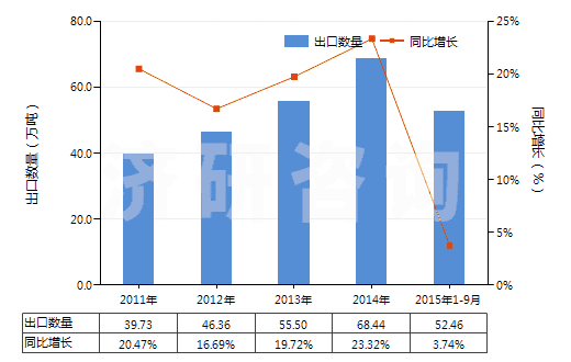 2011-2015年9月中國(guó)非零售聚酯彈力絲(HS54023310)出口量及增速統(tǒng)計(jì)